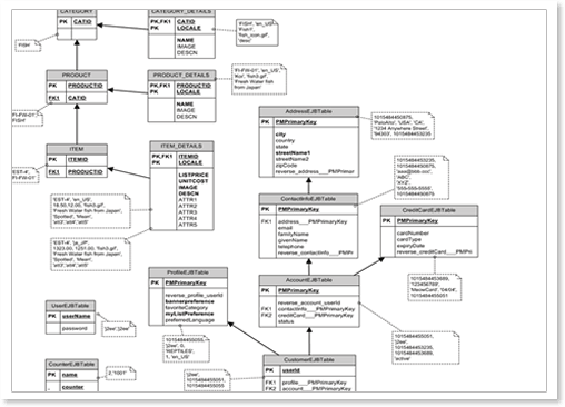 ICT Database Essentilas