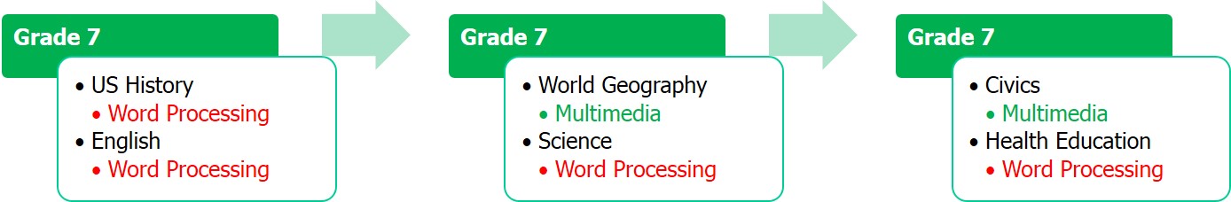 ICT Essentials Integrated Implementation